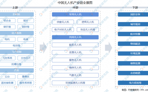 2021年中國無人機市場怎么樣？上中下游產(chǎn)業(yè)鏈及企業(yè)剖析