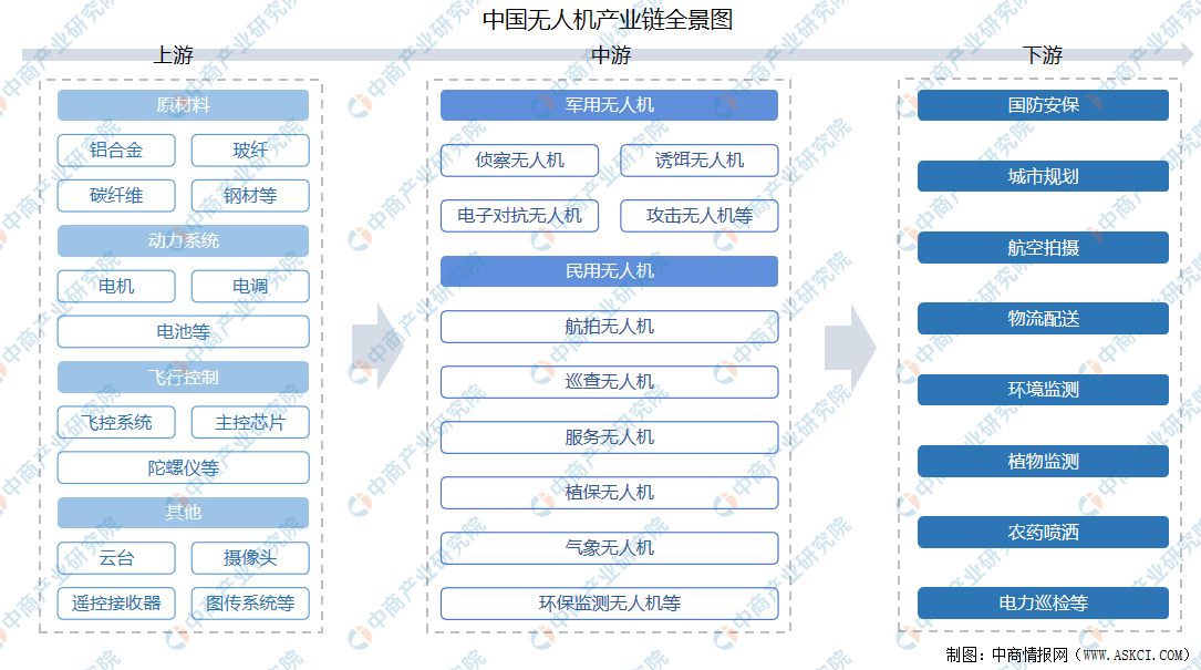 2021年中國無人機產業(yè)鏈全景圖上中下游市場及企業(yè)剖析