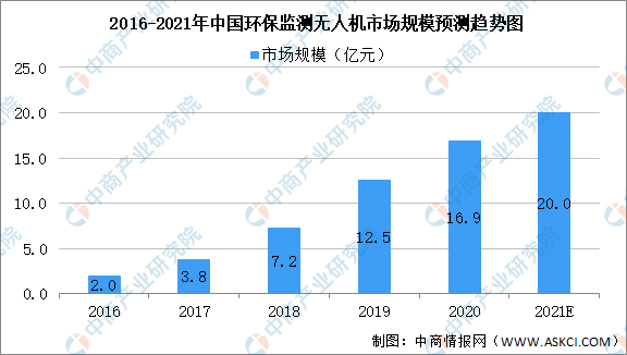 2021年中國無人機產業(yè)鏈全景圖上中下游市場及企業(yè)剖析