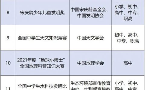 2021-2022中小學(xué)生的全國性競賽活動名單，無人機(jī)大賽上榜