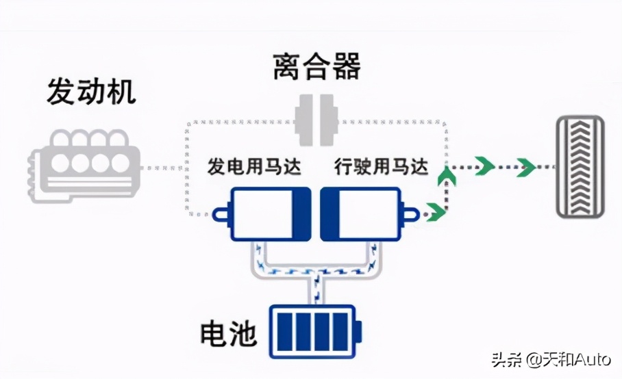 混合動(dòng)力汽車的正確選項(xiàng)分析：輕混·油混·插混