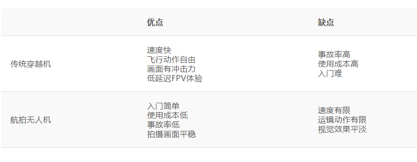 穿越機(jī)是什么？跟航拍無(wú)人機(jī)有什么區(qū)別？