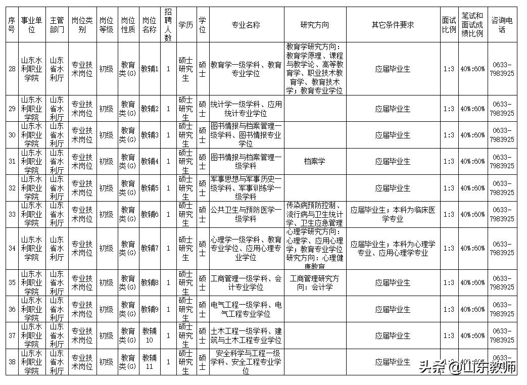 山東水利職業(yè)學(xué)院2021年公開(kāi)招聘工作人員簡(jiǎn)章（54人）