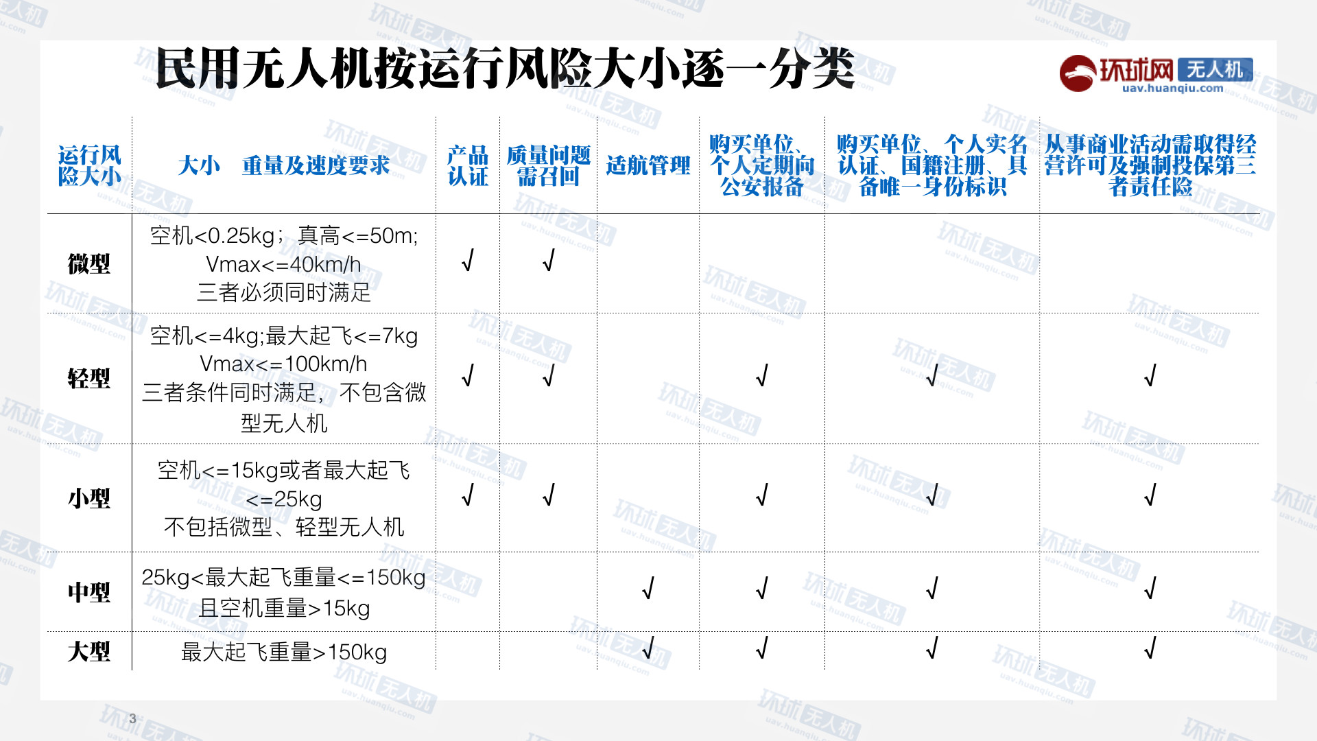 無人機使用標準出臺 幾張圖看懂新規(guī)