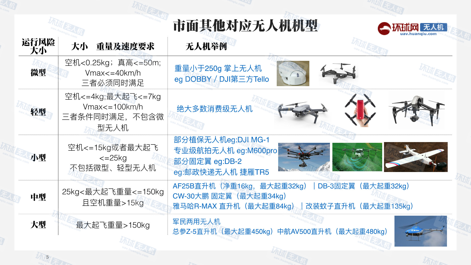 無人機使用標準出臺 幾張圖看懂新規(guī)