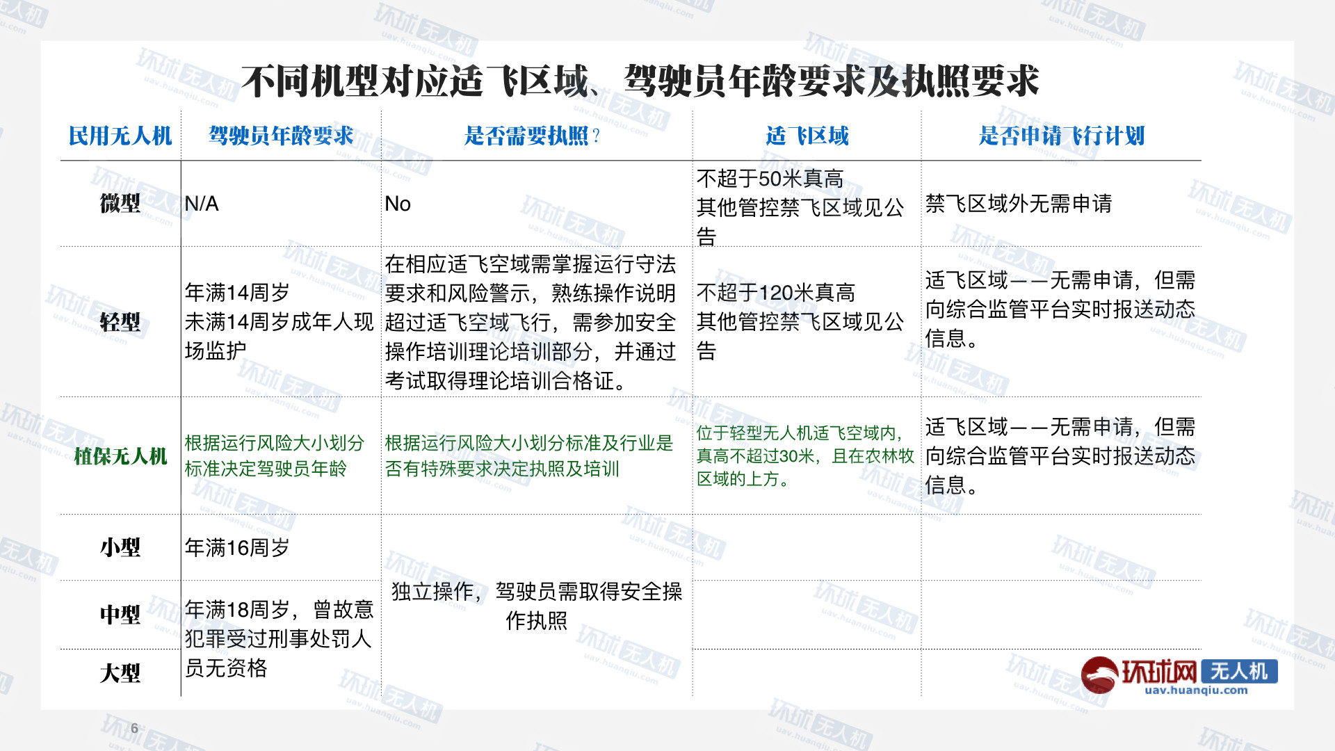 無人機使用標準出臺 幾張圖看懂新規(guī)