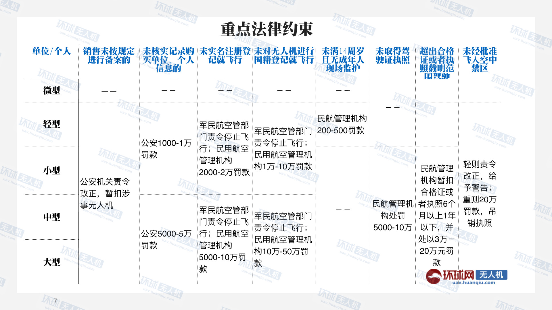 無人機使用標準出臺 幾張圖看懂新規(guī)