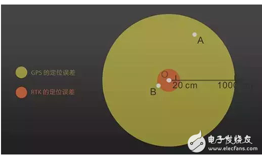 測(cè)繪無人機(jī)上RTK到底有什么意義