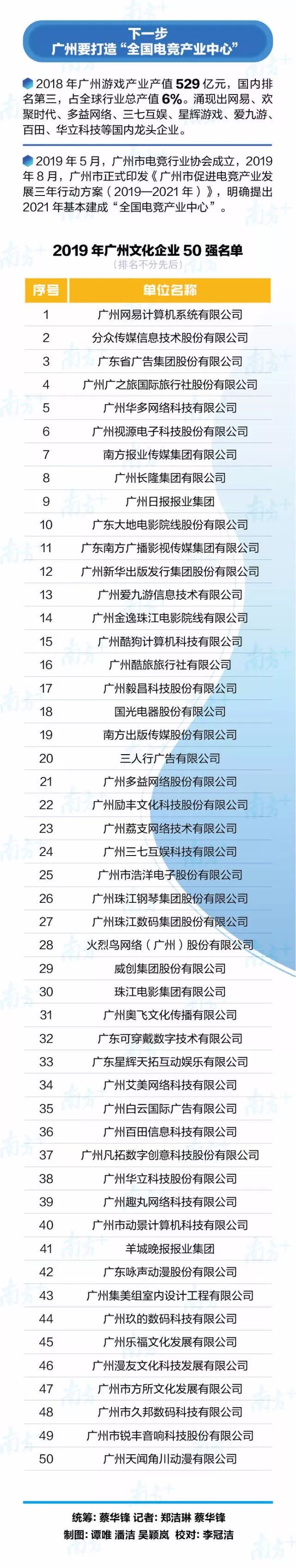 廣州文化企業(yè)50強，動漫玩具行業(yè)3家入圍……