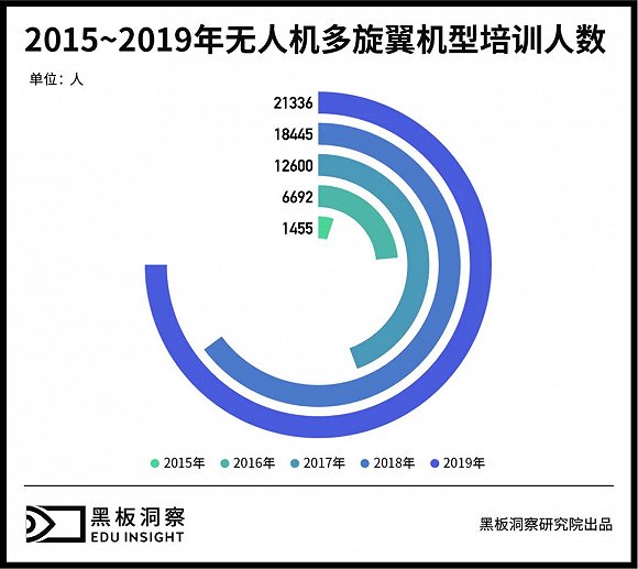 無人機有人管，培訓(xùn)考證成為入行第一關(guān)