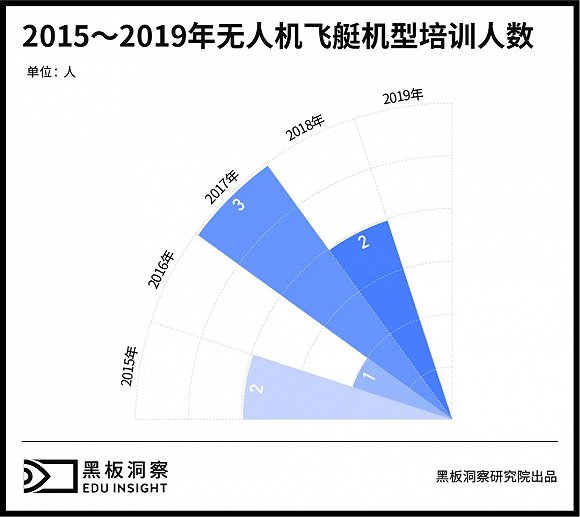 無人機有人管，培訓(xùn)考證成為入行第一關(guān)