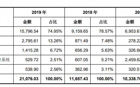 縱橫股份雖然位列無人機(jī)行業(yè)，大鵬無人機(jī)市占率僅5.4%