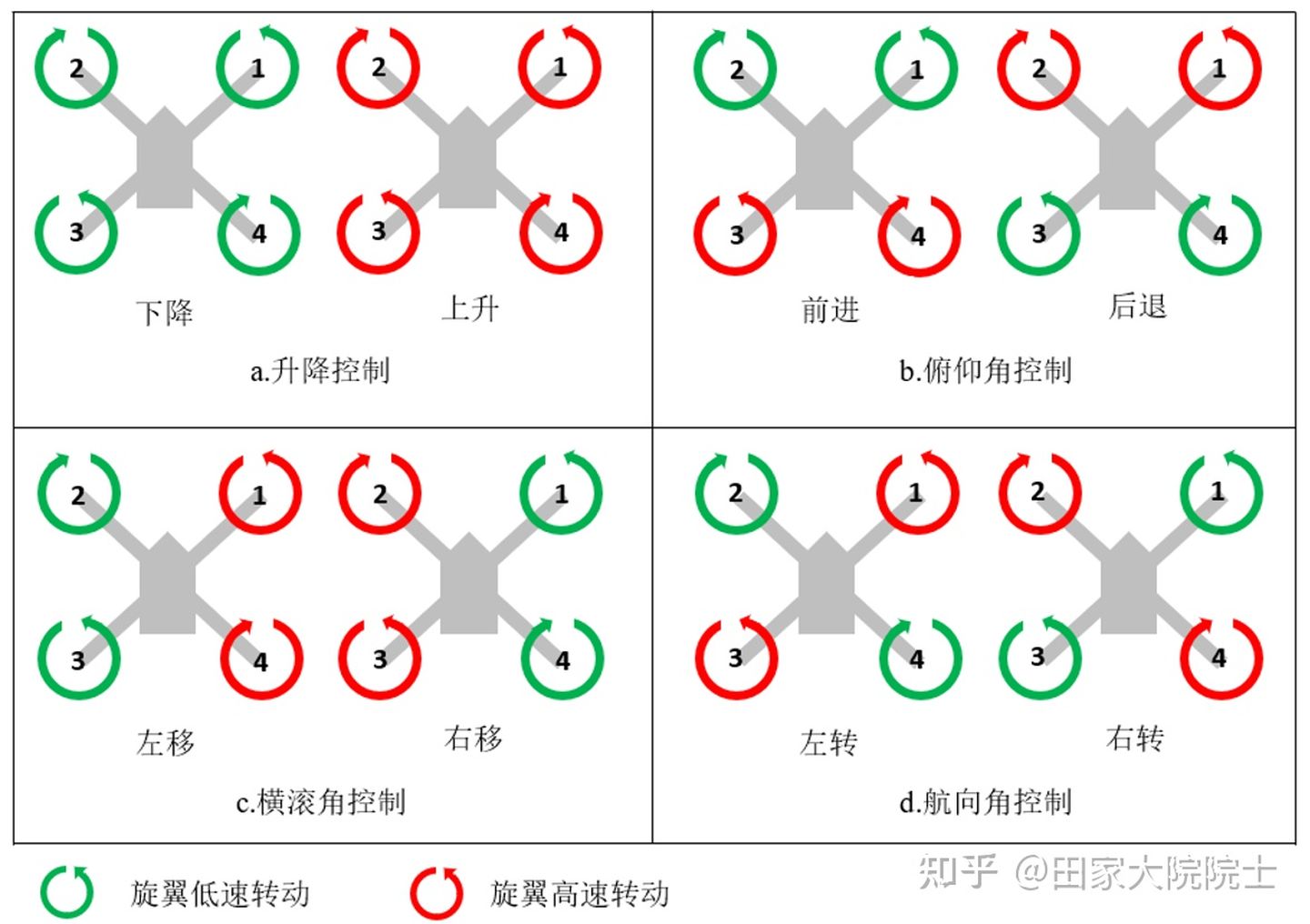 旋翼無人機(jī)的飛行原理是什么？