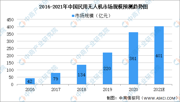 2021年中國無人機產業(yè)鏈全景圖上中下游市場及企業(yè)剖析