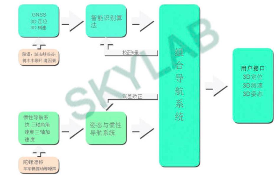 慣性導(dǎo)航的優(yōu)勢、局限及應(yīng)用前景