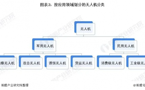 無人機領(lǐng)域好就業(yè)嗎？ 哪個行業(yè)更有“錢”途？