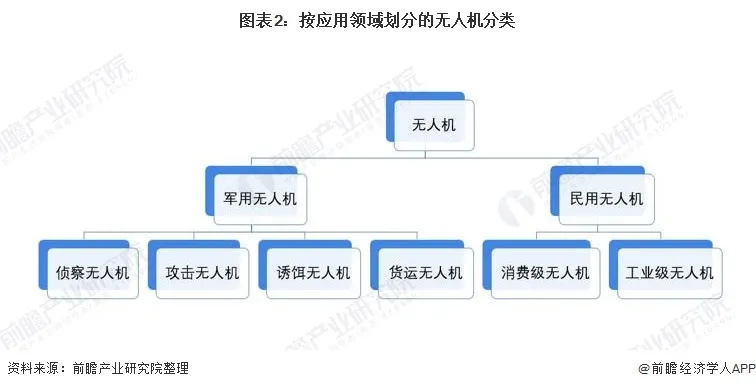 無人機領(lǐng)域 哪個行業(yè)更有“錢”途？