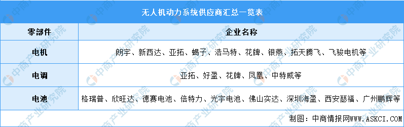 2021年中國無人機產業(yè)鏈全景圖上中下游市場及企業(yè)剖析