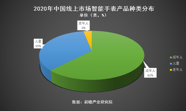 3D立體定位，將成為兒童電話手表發(fā)展的主流趨勢(shì)？