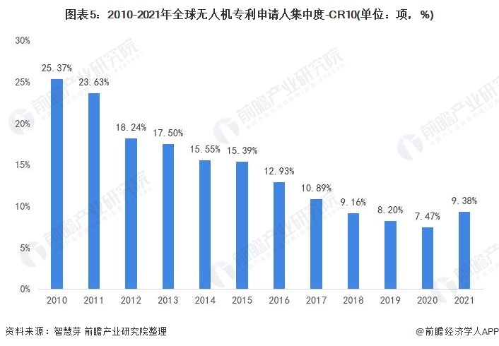 2021年全球無人機(jī)行業(yè)技術(shù)競(jìng)爭(zhēng)格局，中國(guó)優(yōu)勢(shì)太過明顯