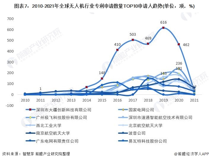 2021年全球無人機(jī)行業(yè)技術(shù)競(jìng)爭(zhēng)格局，中國(guó)優(yōu)勢(shì)太過明顯