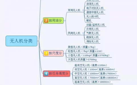 從零開始了解無人機(jī)丨無人機(jī)分類（無人機(jī)分類大全）