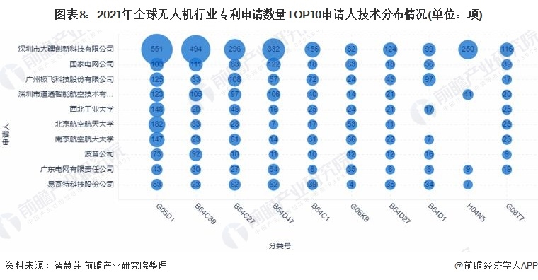 2021年全球無人機(jī)行業(yè)技術(shù)競(jìng)爭(zhēng)格局，中國(guó)優(yōu)勢(shì)太過明顯