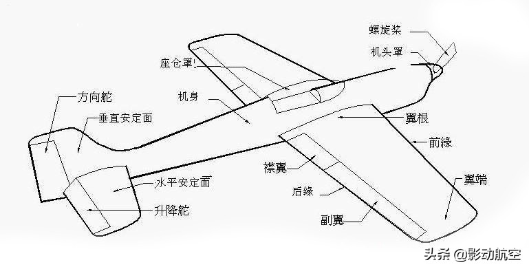 固定翼航模（無人機(jī)）基礎(chǔ)知識及入門訓(xùn)練-如何飛好一架固定翼