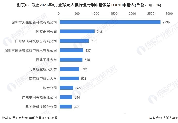 2021年全球無人機(jī)行業(yè)技術(shù)競(jìng)爭(zhēng)格局，中國(guó)優(yōu)勢(shì)太過明顯