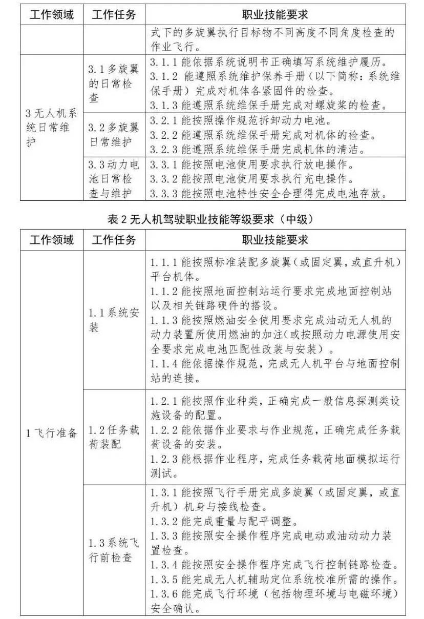 “1+X”證書(shū)制度《無(wú)人機(jī)駕駛職業(yè)技能等級(jí)標(biāo)準(zhǔn)》