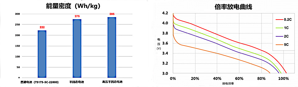 半固態(tài)鋰電池性能測試數(shù)據(jù)曲線