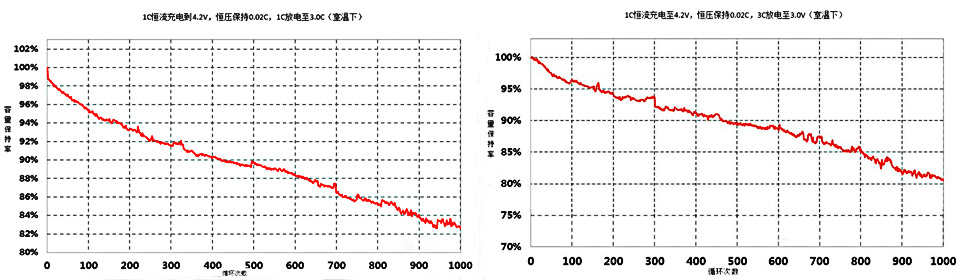半固態(tài)電池循環(huán)壽命性能測試情況圖