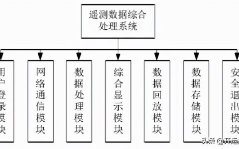 有關(guān)衛(wèi)星遙測數(shù)據(jù)管理技術(shù)，看這篇就夠了