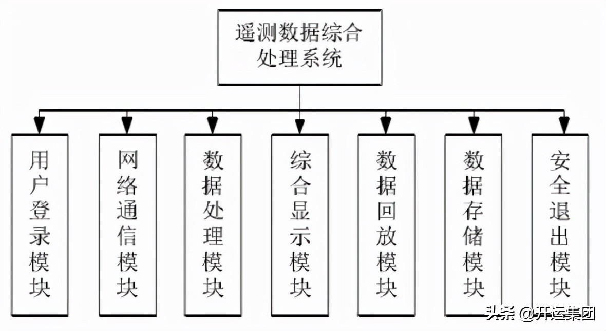 有關(guān)衛(wèi)星遙測數(shù)據(jù)管理技術(shù)，看這篇就夠了