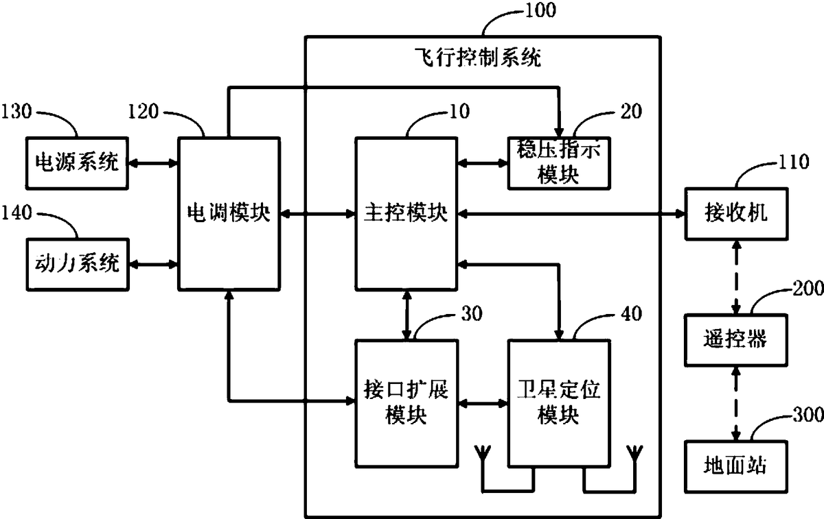 無人機(jī)控制系統(tǒng)