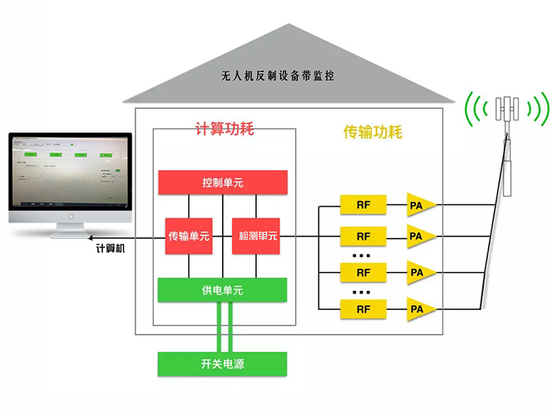 無人機預警管控整體解決方案