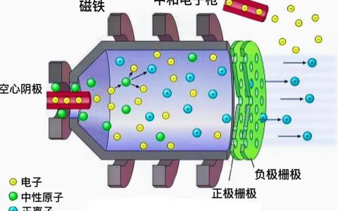 ＂離子推進器＂結(jié)構(gòu)與基本工作原理，應(yīng)該如何提高推力？