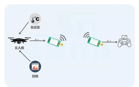 怎樣實現(xiàn)無人機與遙控器的遠程通信（附遠程通信操作步驟）