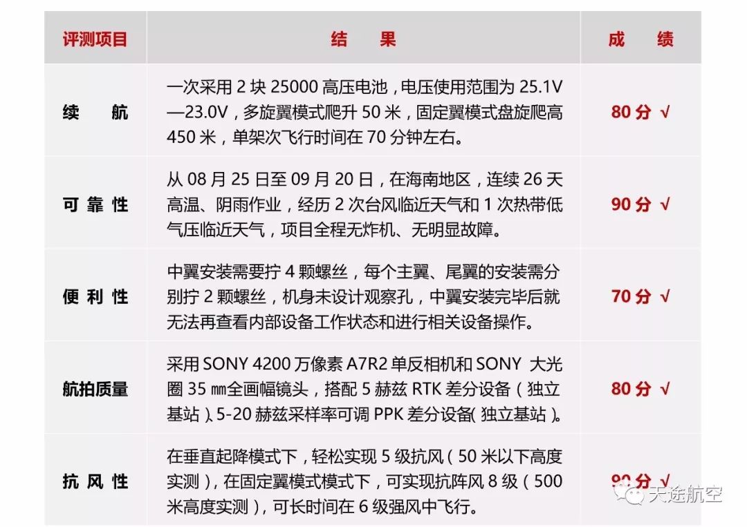 天途航空SP-9 VTOL垂直起降固定翼無人機(jī)項(xiàng)目使用評(píng)測(cè)（一）