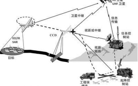 什么是無人機(jī)系統(tǒng)？它是如何發(fā)展演進(jìn)的？未來發(fā)展方向又是什么？