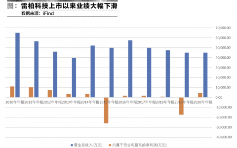 雷柏科技業(yè)績(jī)不升反降，失去的十年