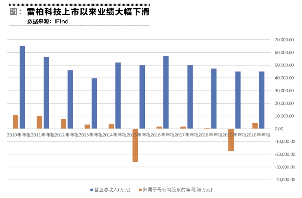 雷柏科技，錯(cuò)過(guò)的十年