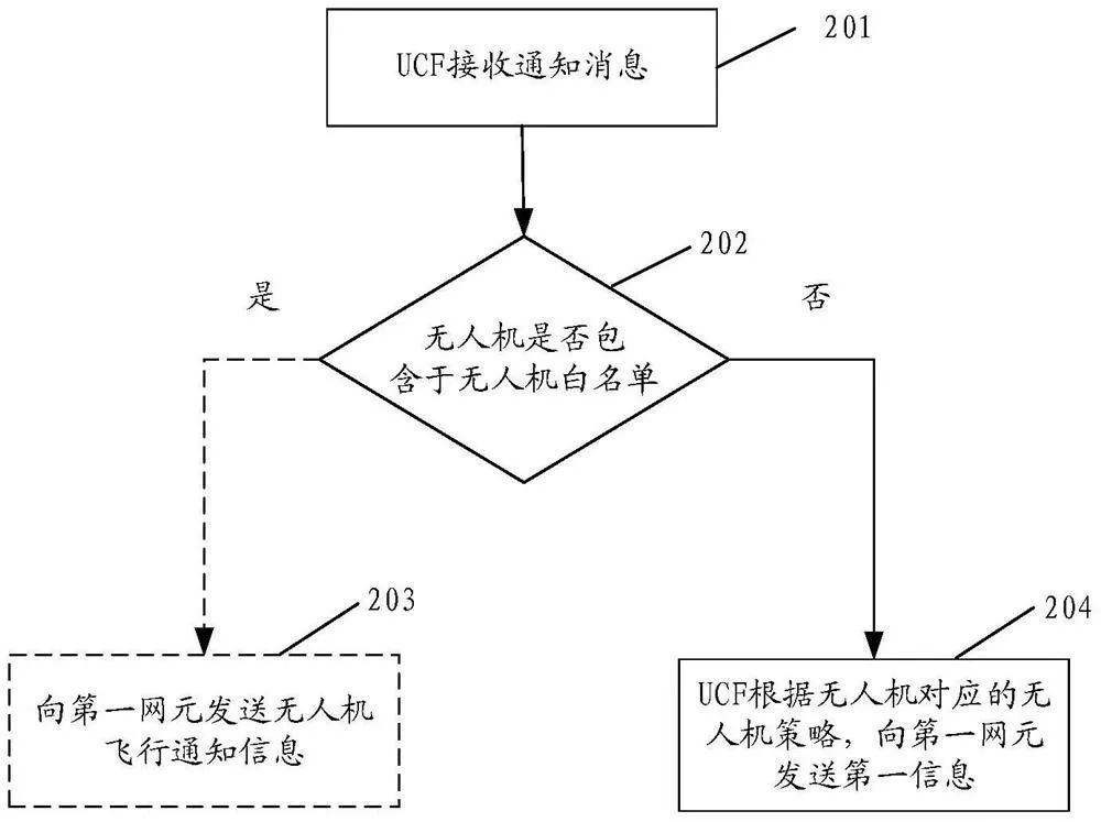 華為無人機專利來了，從此告別“黑飛”