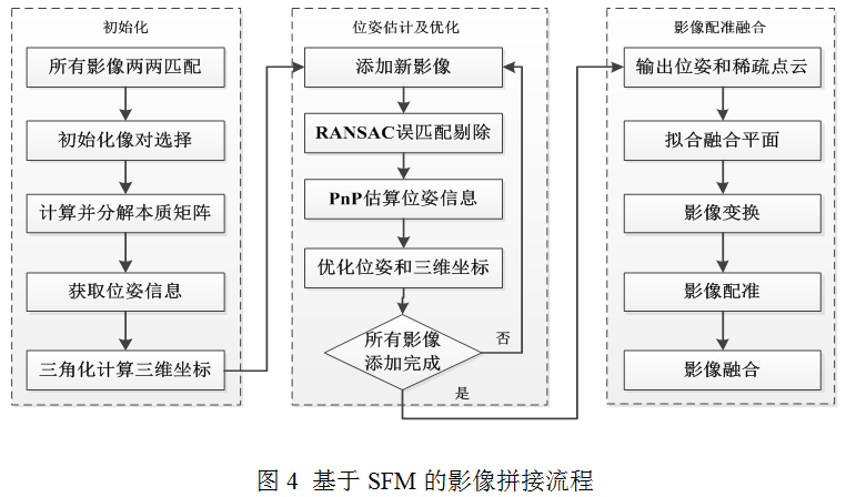 無人機(jī)紅外影像拼接方法研究