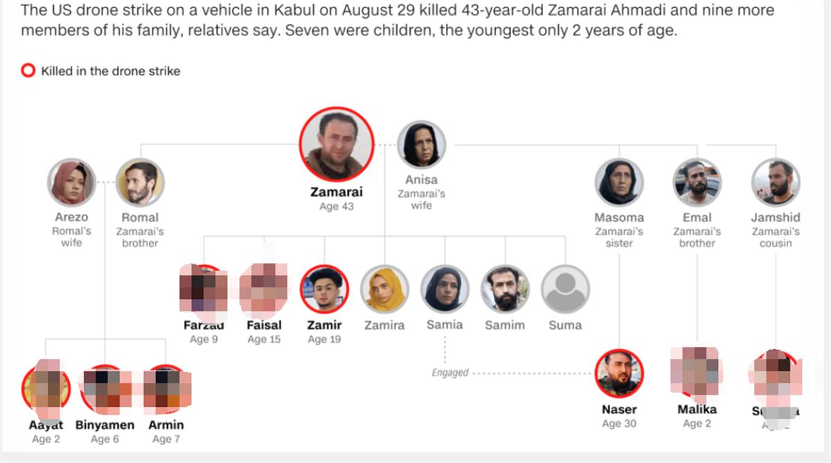 美國(guó)終于承認(rèn)喀布爾無(wú)人機(jī)襲擊殺錯(cuò)了人，10位平民喪生，最小的孩子只有2歲