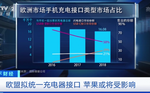 歐盟正式提交統(tǒng)一充電接口議案（對(duì)蘋(píng)果公司是一次不小的打擊）