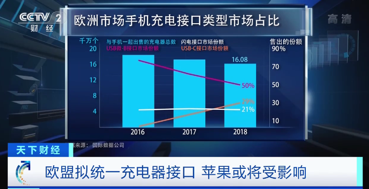 歐盟擬統(tǒng)一充電接口！蘋果手機(jī)、平板電腦和耳機(jī)等電子產(chǎn)品將受影響？