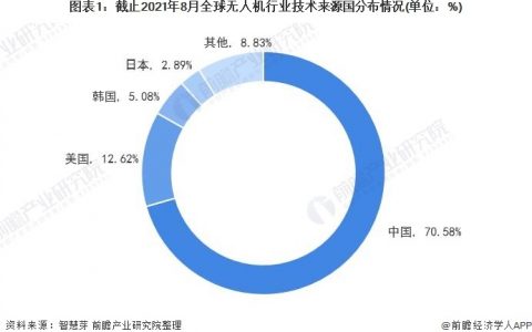 2021年全球無人機(jī)行業(yè)技術(shù)競爭格局，（全球無人機(jī)第一大技術(shù)來源國為中國）