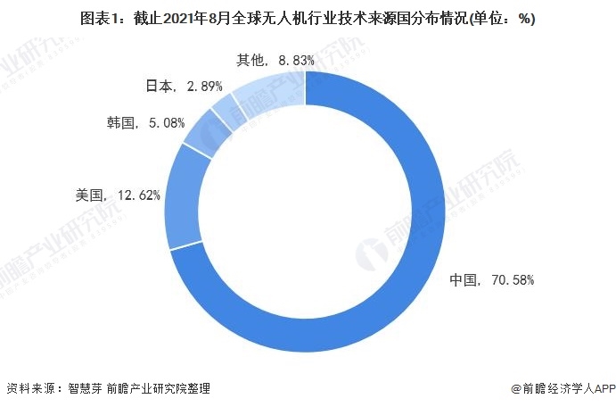 2021年全球無人機(jī)行業(yè)技術(shù)競(jìng)爭(zhēng)格局，中國(guó)優(yōu)勢(shì)太過明顯