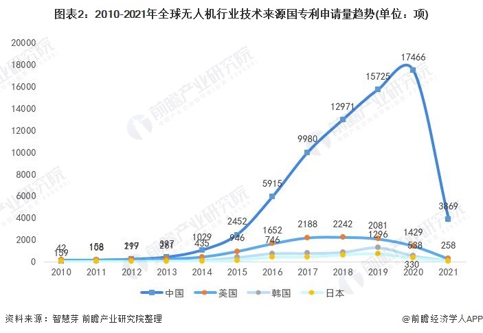 2021年全球無人機(jī)行業(yè)技術(shù)競(jìng)爭(zhēng)格局，中國(guó)優(yōu)勢(shì)太過明顯